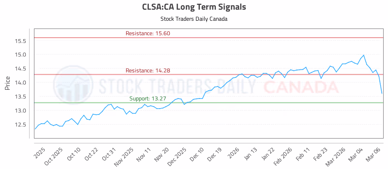 Stock Chart for CLSA:CA