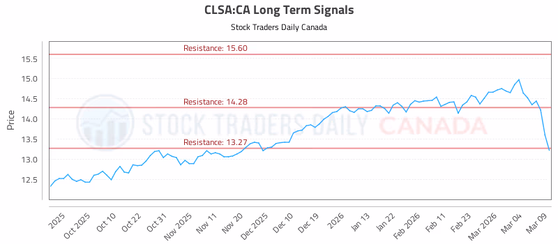 Stock Chart for CLSA:CA