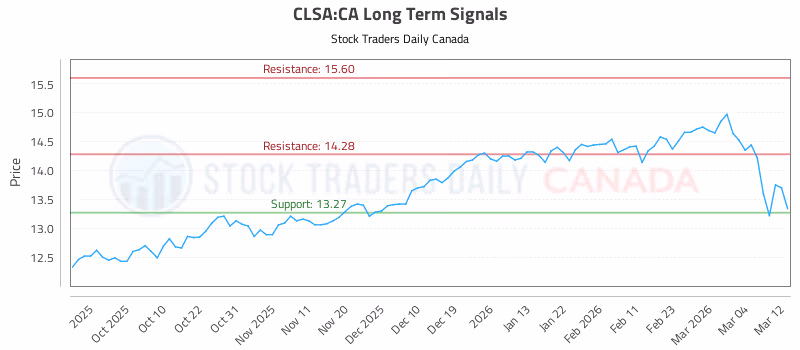Stock Chart for CLSA:CA