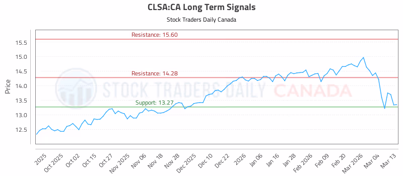 Stock Chart for CLSA:CA