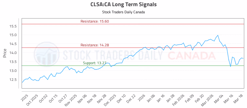 Stock Chart for CLSA:CA
