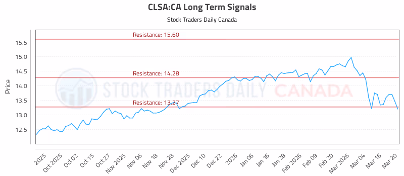 Stock Chart for CLSA:CA