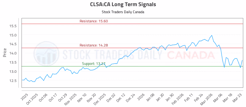 Stock Chart for CLSA:CA