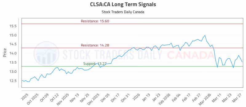 Stock Chart for CLSA:CA