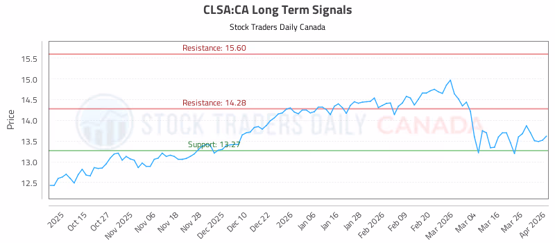 Stock Chart for CLSA:CA