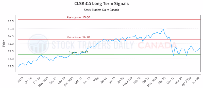Stock Chart for CLSA:CA