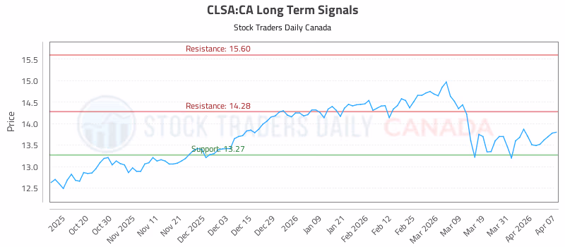 Stock Chart for CLSA:CA