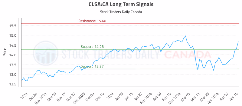 Stock Chart for CLSA:CA