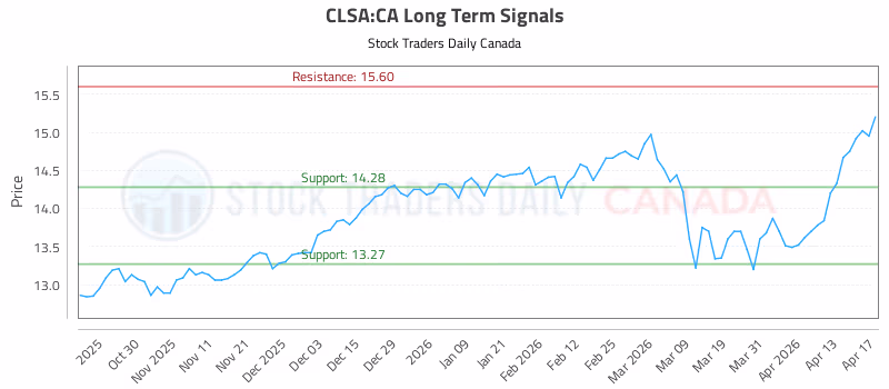 Stock Chart for CLSA:CA