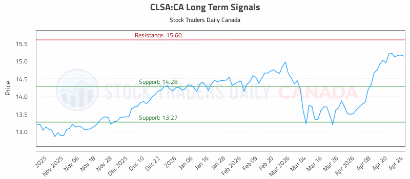 Stock Chart for CLSA:CA