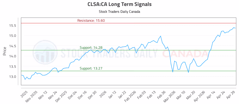 Stock Chart for CLSA:CA