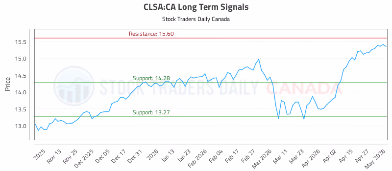 Stock Chart for CLSA:CA