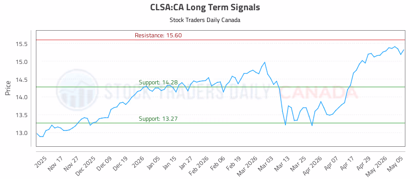 Stock Chart for CLSA:CA