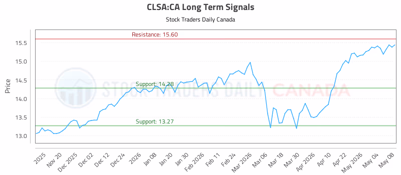 Stock Chart for CLSA:CA