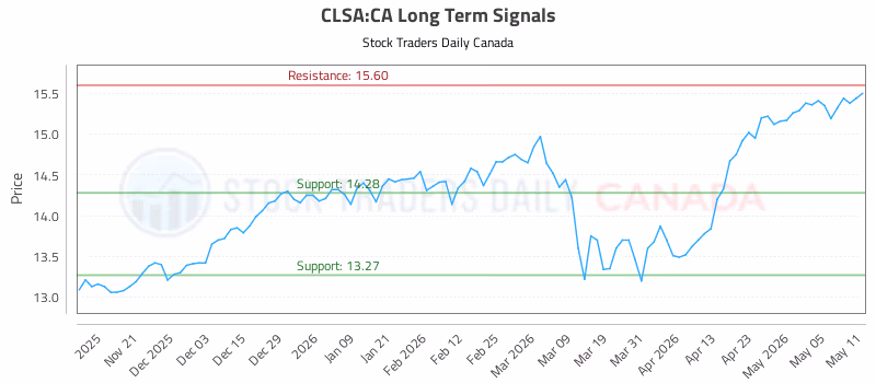 Stock Chart for CLSA:CA