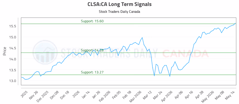 Stock Chart for CLSA:CA