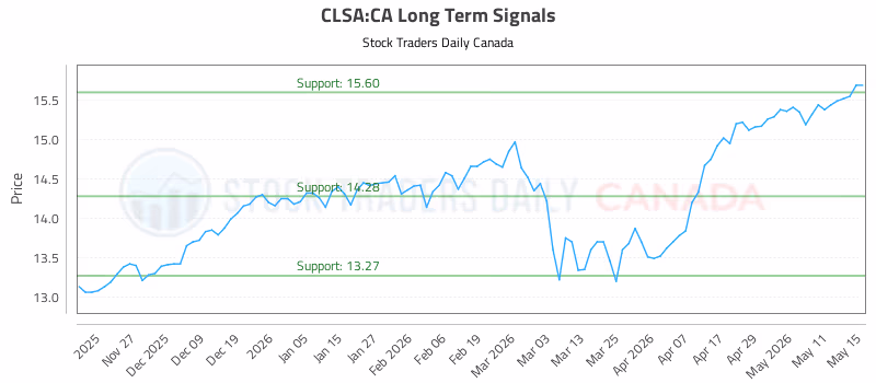 Stock Chart for CLSA:CA