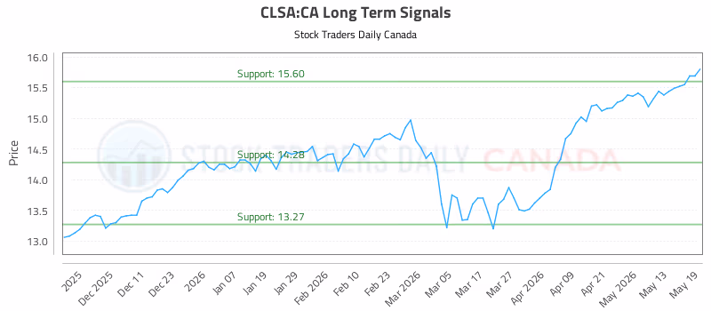 Stock Chart for CLSA:CA