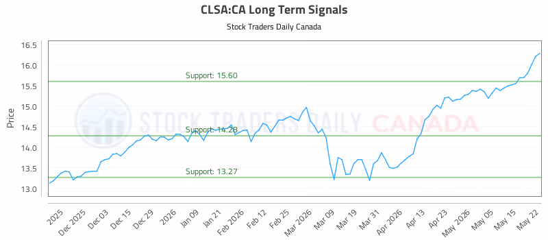 Stock Chart for CLSA:CA