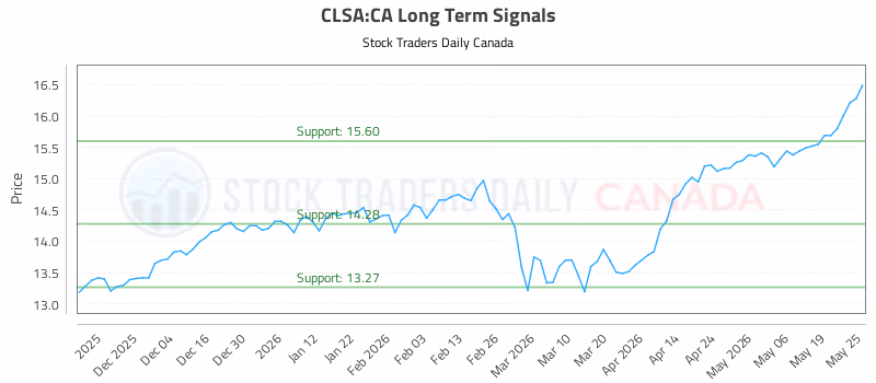Stock Chart for CLSA:CA