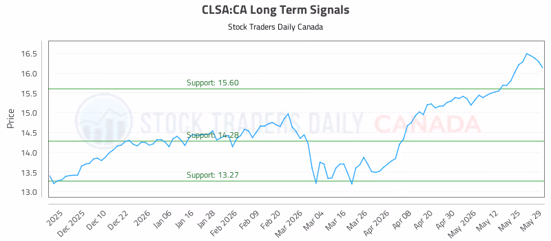 Stock Chart for CLSA:CA