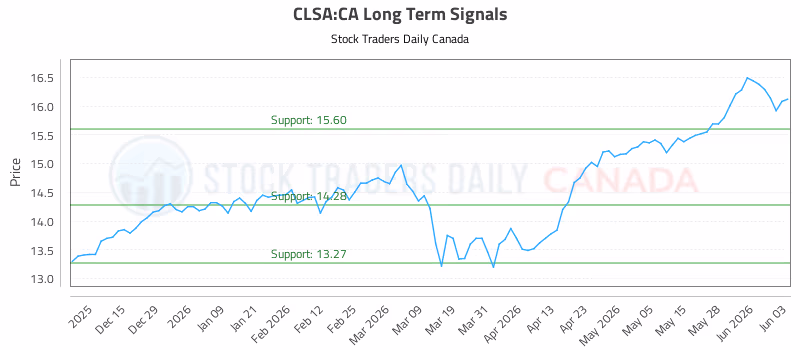 Stock Chart for CLSA:CA