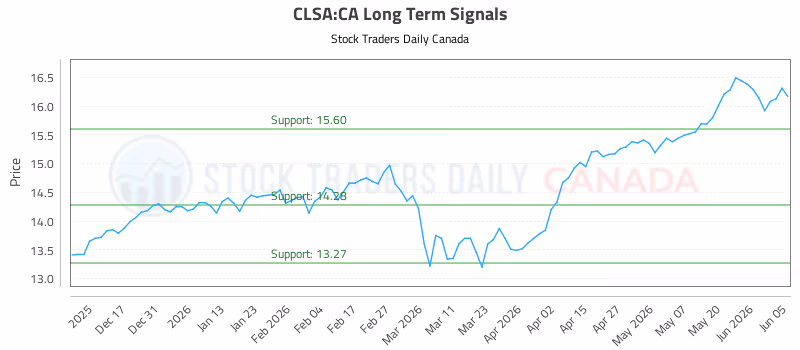Stock Chart for CLSA:CA