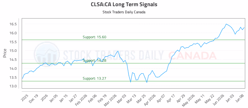 Stock Chart for CLSA:CA