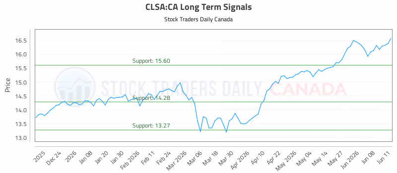 Stock Chart for CLSA:CA