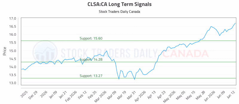 Stock Chart for CLSA:CA
