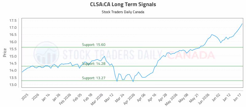 Stock Chart for CLSA:CA