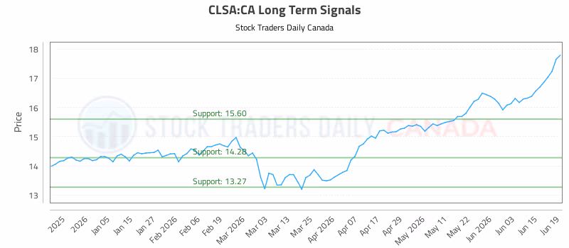Stock Chart for CLSA:CA