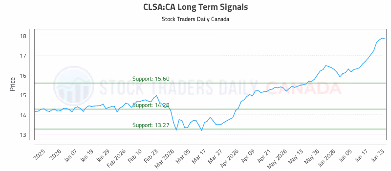 Stock Chart for CLSA:CA