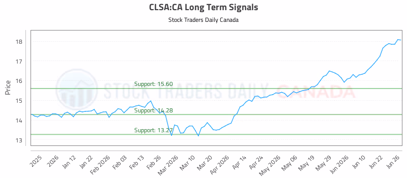 Stock Chart for CLSA:CA