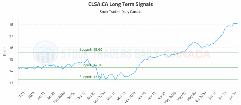 Stock Chart for CLSA:CA