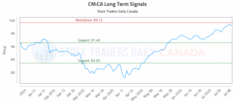 Stock Chart for CM:CA