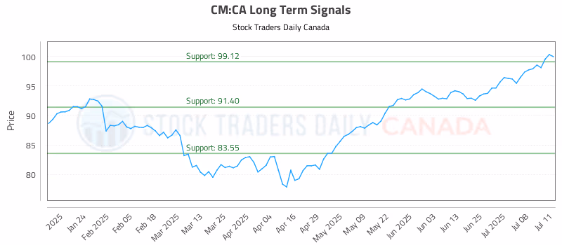 Stock Chart for CM:CA