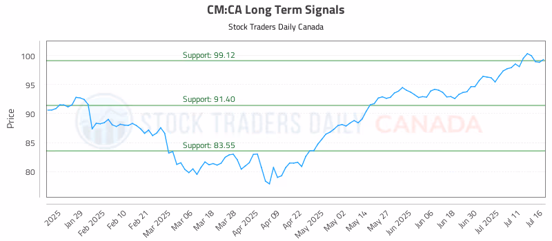 Stock Chart for CM:CA
