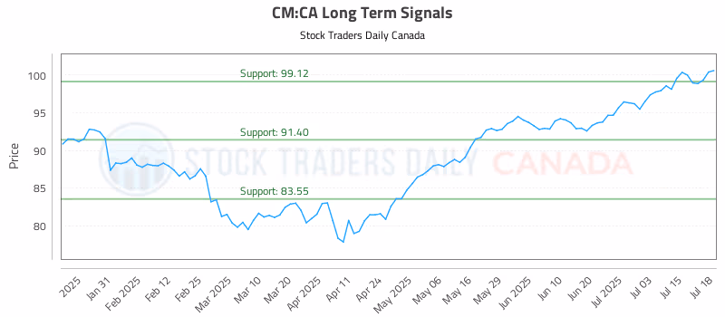 Stock Chart for CM:CA