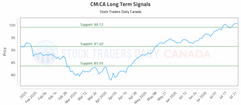 Stock Chart for CM:CA