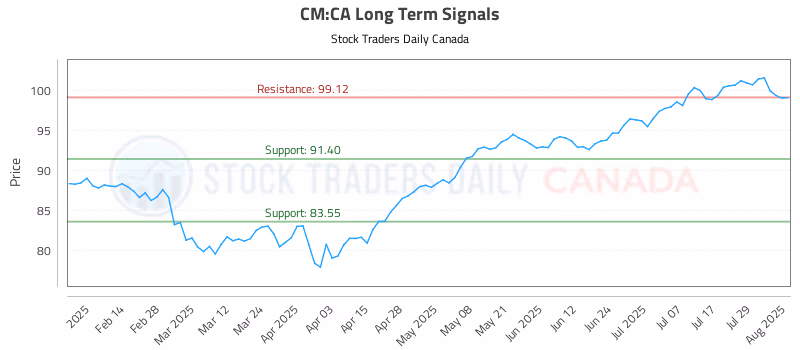 Stock Chart for CM:CA