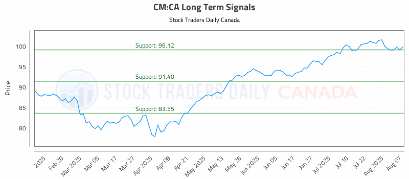 Stock Chart for CM:CA