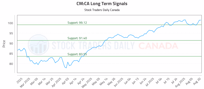 Stock Chart for CM:CA