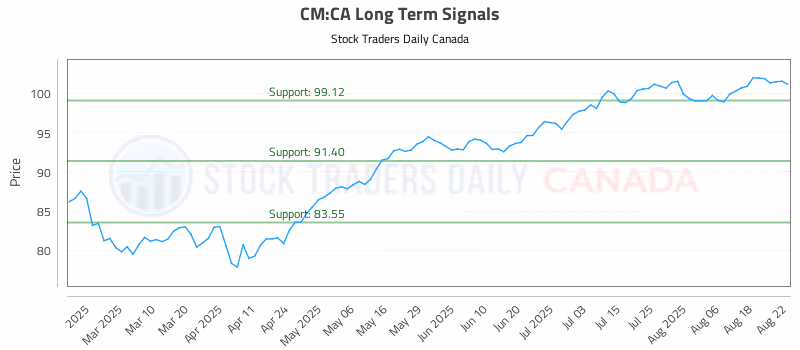 Stock Chart for CM:CA