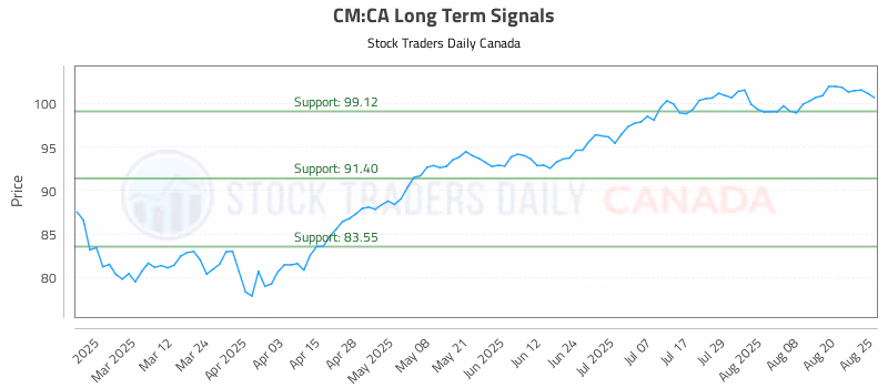 Stock Chart for CM:CA