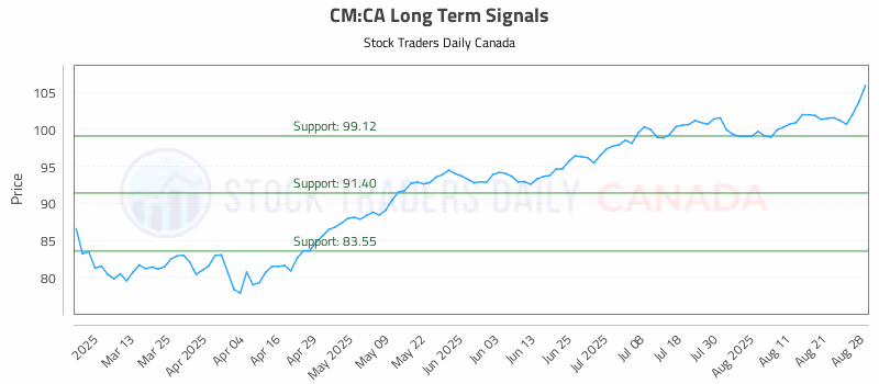 Stock Chart for CM:CA