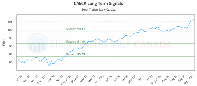 Stock Chart for CM:CA