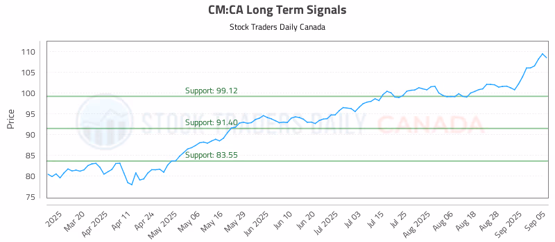 Stock Chart for CM:CA