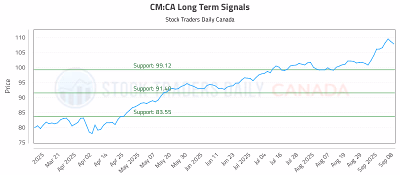 Stock Chart for CM:CA