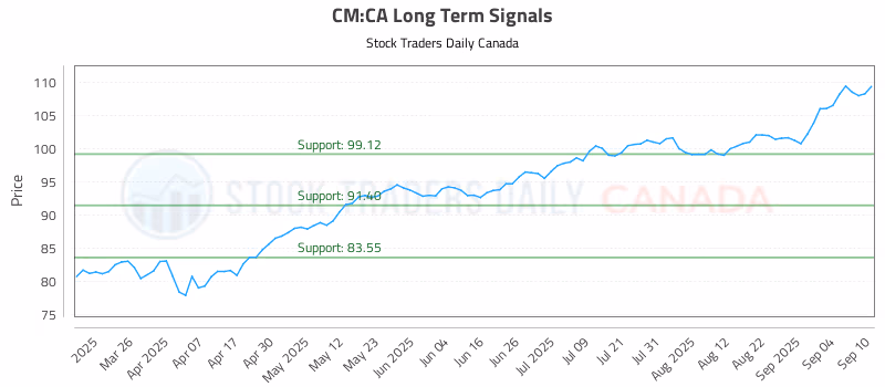 Stock Chart for CM:CA